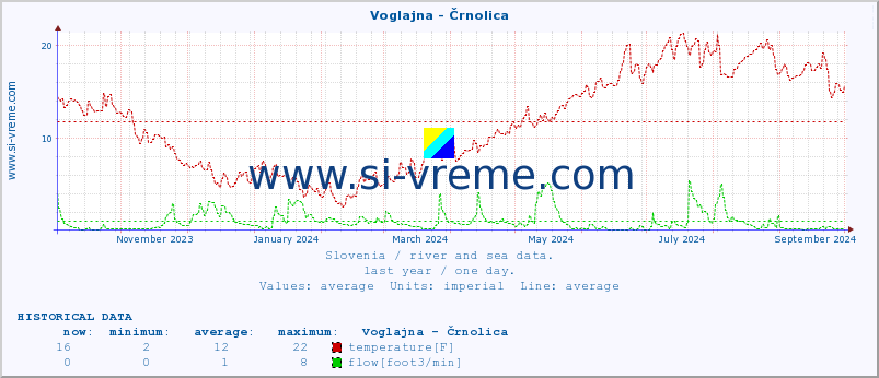  :: Voglajna - Črnolica :: temperature | flow | height :: last year / one day.