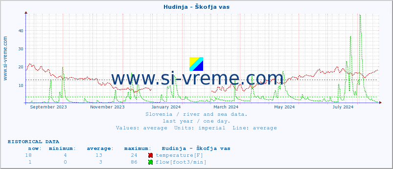  :: Hudinja - Škofja vas :: temperature | flow | height :: last year / one day.