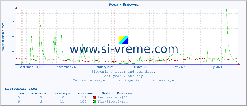  :: Soča - Kršovec :: temperature | flow | height :: last year / one day.