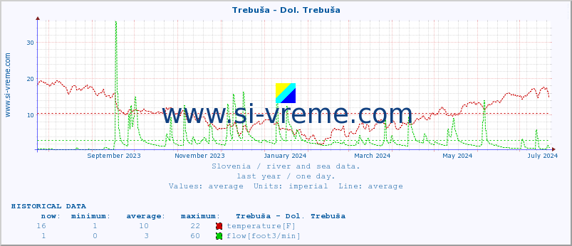  :: Trebuša - Dol. Trebuša :: temperature | flow | height :: last year / one day.