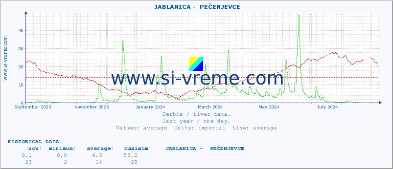  ::  JABLANICA -  PEČENJEVCE :: height |  |  :: last year / one day.