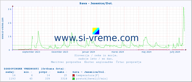 POVPREČJE :: Sava - Jesenice/Dol. :: temperatura | pretok | višina :: zadnje leto / en dan.