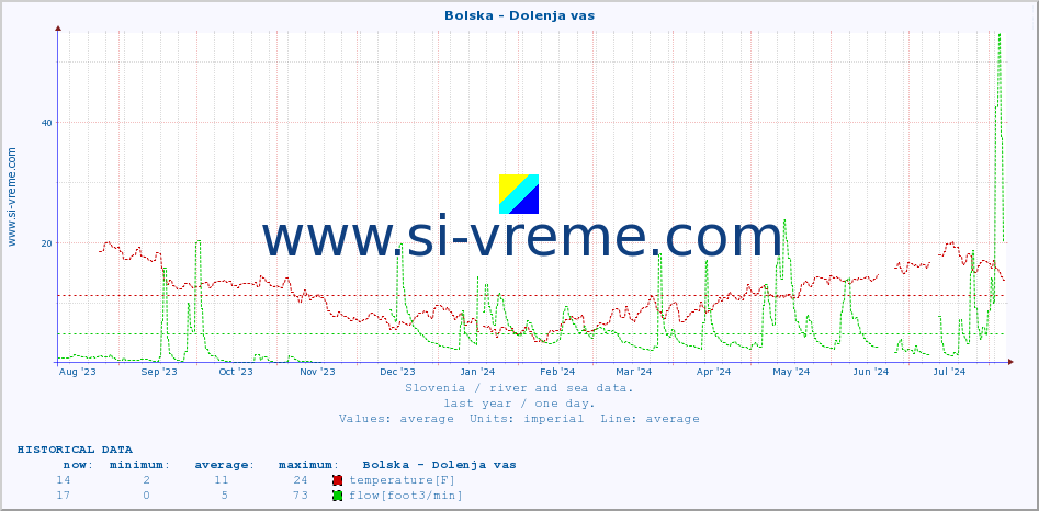  :: Bolska - Dolenja vas :: temperature | flow | height :: last year / one day.