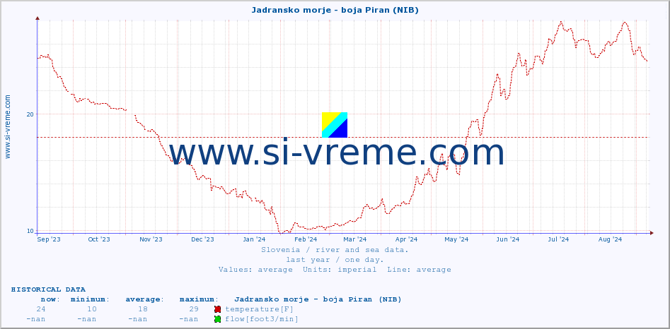  :: Jadransko morje - boja Piran (NIB) :: temperature | flow | height :: last year / one day.