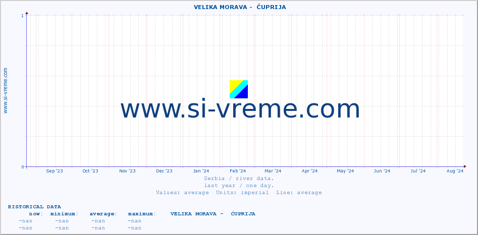  ::  VELIKA MORAVA -  ĆUPRIJA :: height |  |  :: last year / one day.