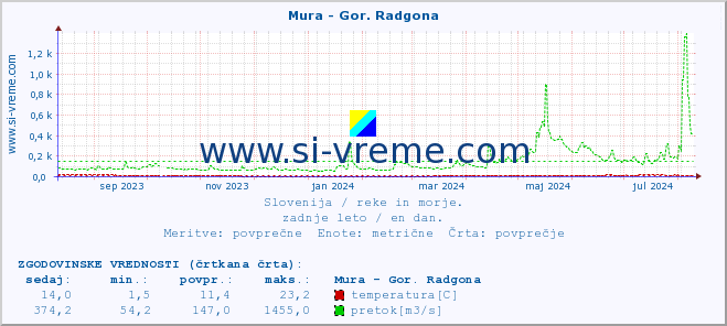 POVPREČJE :: Mura - Gor. Radgona :: temperatura | pretok | višina :: zadnje leto / en dan.