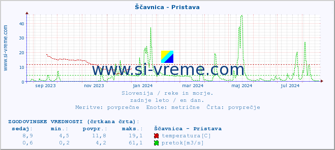 POVPREČJE :: Ščavnica - Pristava :: temperatura | pretok | višina :: zadnje leto / en dan.