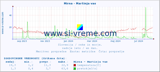 POVPREČJE :: Mirna - Martinja vas :: temperatura | pretok | višina :: zadnje leto / en dan.