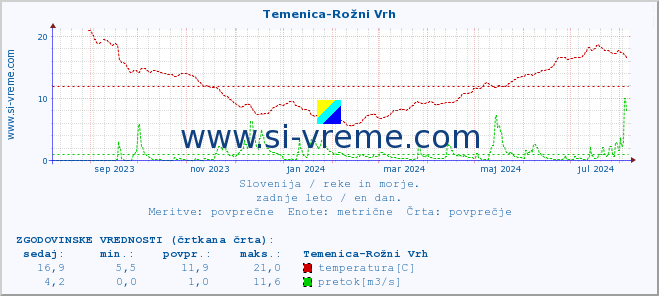 POVPREČJE :: Temenica-Rožni Vrh :: temperatura | pretok | višina :: zadnje leto / en dan.