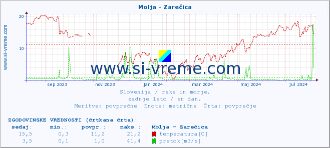 POVPREČJE :: Molja - Zarečica :: temperatura | pretok | višina :: zadnje leto / en dan.