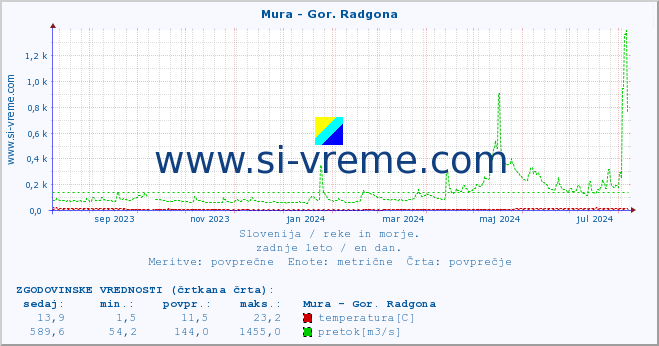 POVPREČJE :: Mura - Gor. Radgona :: temperatura | pretok | višina :: zadnje leto / en dan.