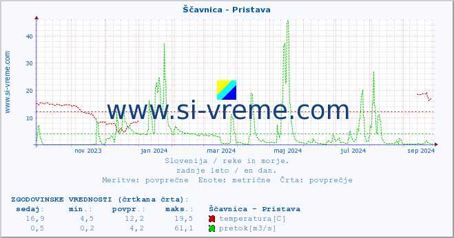 POVPREČJE :: Ščavnica - Pristava :: temperatura | pretok | višina :: zadnje leto / en dan.