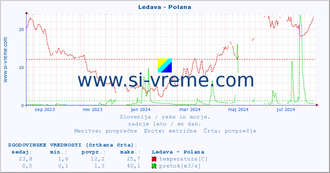 POVPREČJE :: Ledava - Polana :: temperatura | pretok | višina :: zadnje leto / en dan.