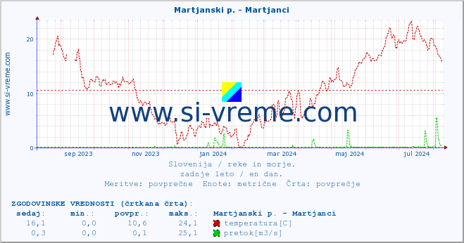 POVPREČJE :: Martjanski p. - Martjanci :: temperatura | pretok | višina :: zadnje leto / en dan.