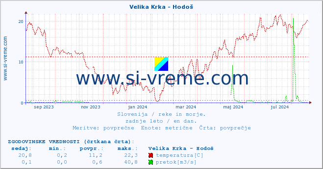 POVPREČJE :: Velika Krka - Hodoš :: temperatura | pretok | višina :: zadnje leto / en dan.