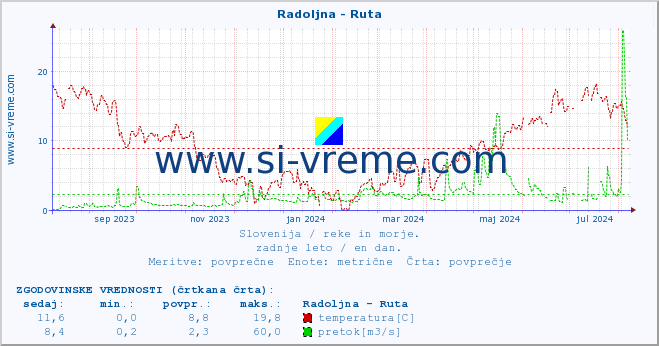 POVPREČJE :: Radoljna - Ruta :: temperatura | pretok | višina :: zadnje leto / en dan.