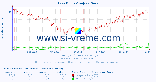 POVPREČJE :: Sava Dol. - Kranjska Gora :: temperatura | pretok | višina :: zadnje leto / en dan.