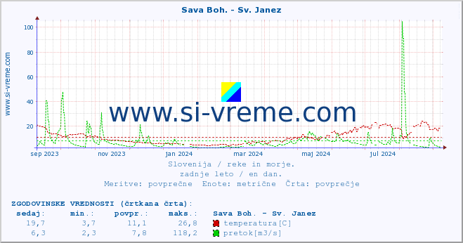 POVPREČJE :: Sava Boh. - Sv. Janez :: temperatura | pretok | višina :: zadnje leto / en dan.