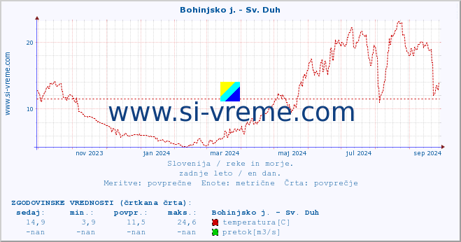 POVPREČJE :: Bohinjsko j. - Sv. Duh :: temperatura | pretok | višina :: zadnje leto / en dan.