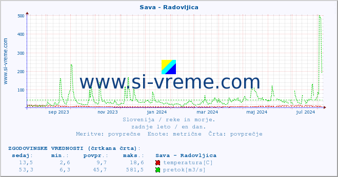 POVPREČJE :: Sava - Radovljica :: temperatura | pretok | višina :: zadnje leto / en dan.