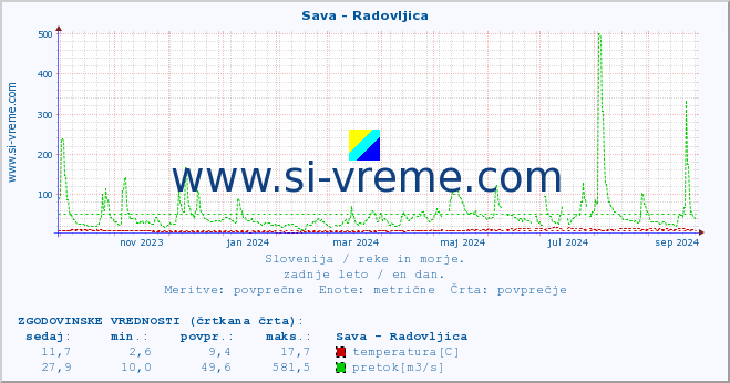 POVPREČJE :: Sava - Radovljica :: temperatura | pretok | višina :: zadnje leto / en dan.