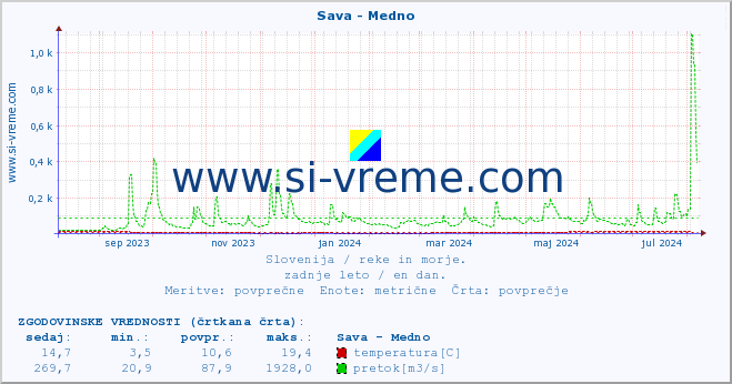 POVPREČJE :: Sava - Medno :: temperatura | pretok | višina :: zadnje leto / en dan.