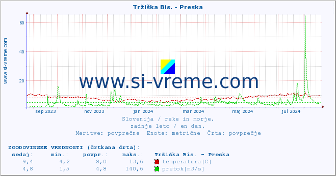 POVPREČJE :: Tržiška Bis. - Preska :: temperatura | pretok | višina :: zadnje leto / en dan.