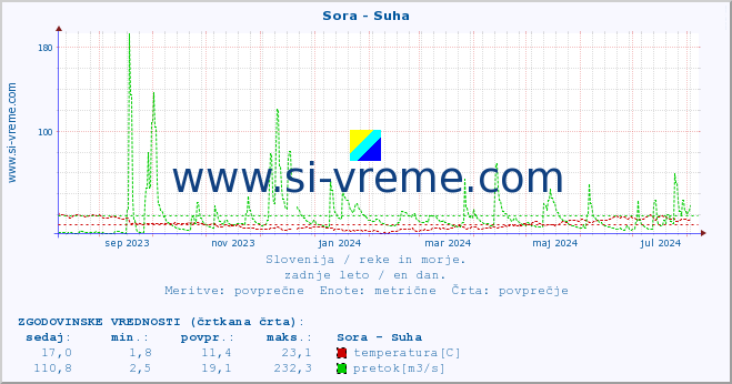 POVPREČJE :: Sora - Suha :: temperatura | pretok | višina :: zadnje leto / en dan.