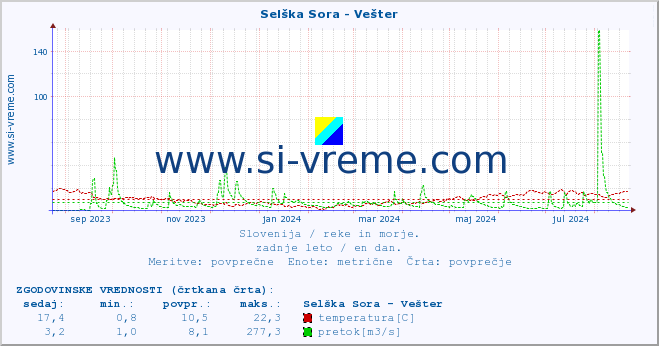 POVPREČJE :: Selška Sora - Vešter :: temperatura | pretok | višina :: zadnje leto / en dan.