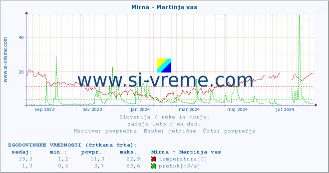 POVPREČJE :: Mirna - Martinja vas :: temperatura | pretok | višina :: zadnje leto / en dan.