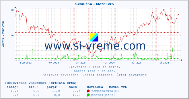 POVPREČJE :: Sevnična - Metni vrh :: temperatura | pretok | višina :: zadnje leto / en dan.