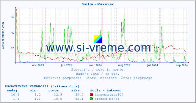 POVPREČJE :: Sotla - Rakovec :: temperatura | pretok | višina :: zadnje leto / en dan.