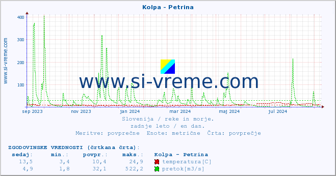 POVPREČJE :: Kolpa - Petrina :: temperatura | pretok | višina :: zadnje leto / en dan.