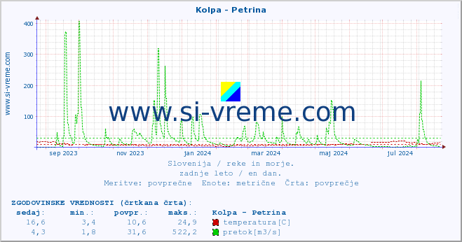 POVPREČJE :: Kolpa - Petrina :: temperatura | pretok | višina :: zadnje leto / en dan.