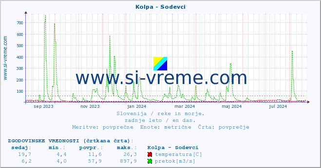 POVPREČJE :: Kolpa - Sodevci :: temperatura | pretok | višina :: zadnje leto / en dan.