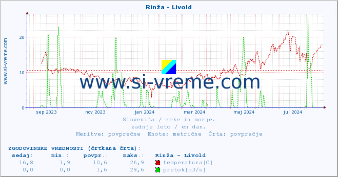 POVPREČJE :: Rinža - Livold :: temperatura | pretok | višina :: zadnje leto / en dan.