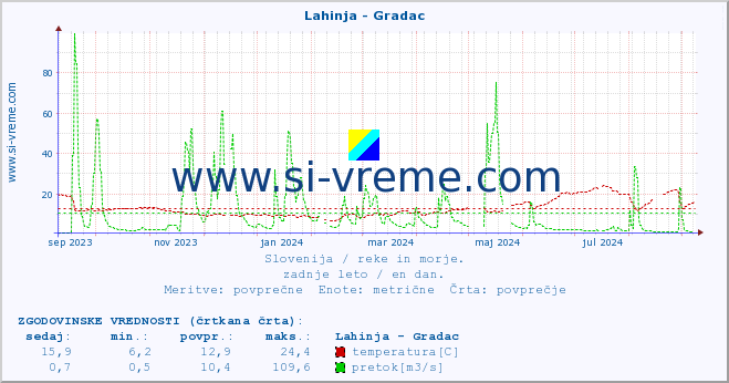 POVPREČJE :: Lahinja - Gradac :: temperatura | pretok | višina :: zadnje leto / en dan.