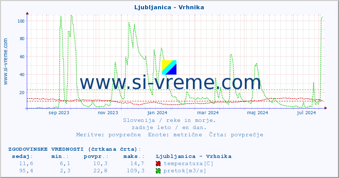 POVPREČJE :: Ljubljanica - Vrhnika :: temperatura | pretok | višina :: zadnje leto / en dan.