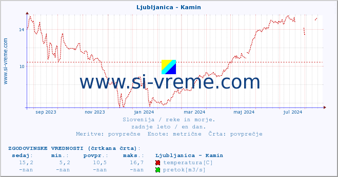 POVPREČJE :: Ljubljanica - Kamin :: temperatura | pretok | višina :: zadnje leto / en dan.