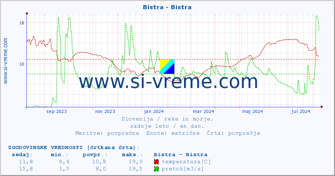 POVPREČJE :: Bistra - Bistra :: temperatura | pretok | višina :: zadnje leto / en dan.