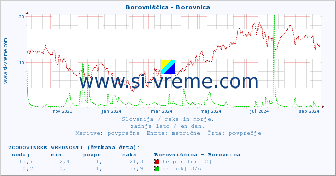 POVPREČJE :: Borovniščica - Borovnica :: temperatura | pretok | višina :: zadnje leto / en dan.