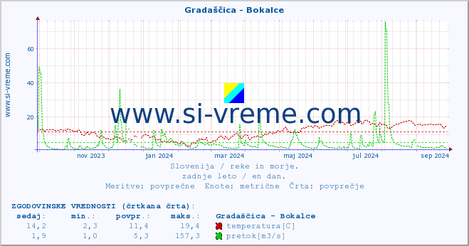 POVPREČJE :: Gradaščica - Bokalce :: temperatura | pretok | višina :: zadnje leto / en dan.