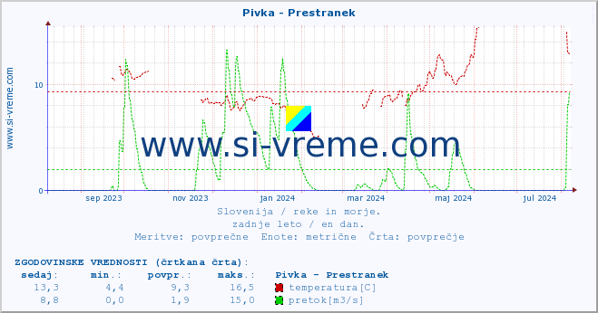 POVPREČJE :: Pivka - Prestranek :: temperatura | pretok | višina :: zadnje leto / en dan.