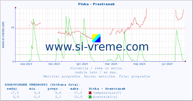 POVPREČJE :: Pivka - Prestranek :: temperatura | pretok | višina :: zadnje leto / en dan.