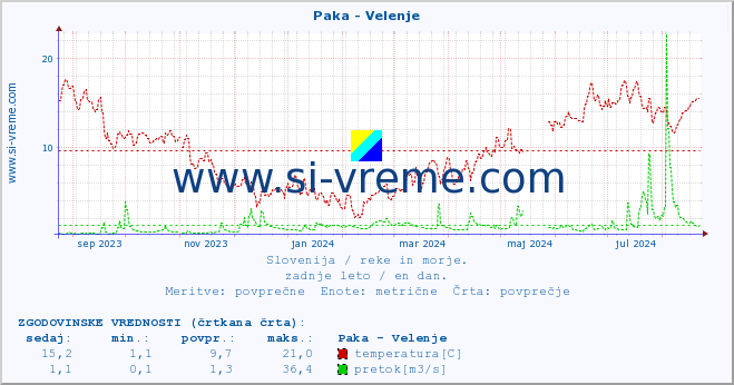 POVPREČJE :: Paka - Velenje :: temperatura | pretok | višina :: zadnje leto / en dan.