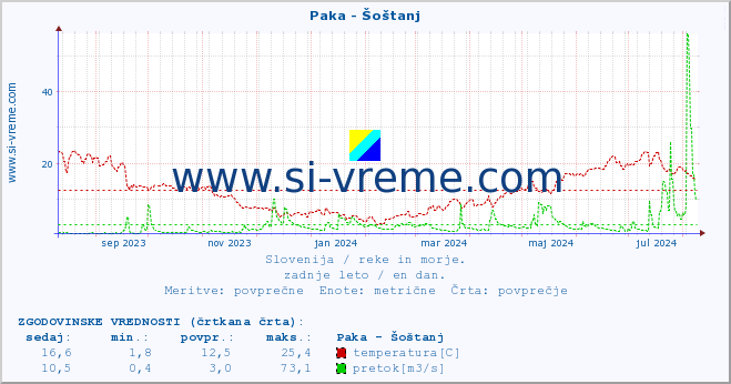 POVPREČJE :: Paka - Šoštanj :: temperatura | pretok | višina :: zadnje leto / en dan.