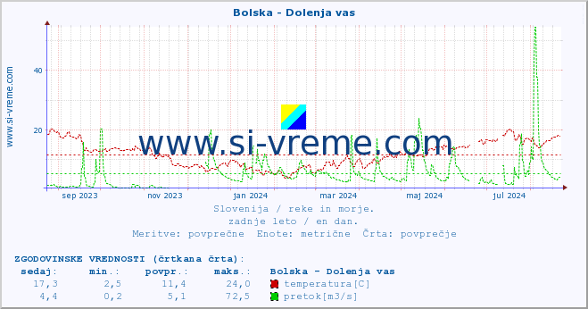 POVPREČJE :: Bolska - Dolenja vas :: temperatura | pretok | višina :: zadnje leto / en dan.