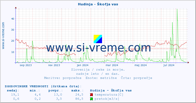 POVPREČJE :: Hudinja - Škofja vas :: temperatura | pretok | višina :: zadnje leto / en dan.