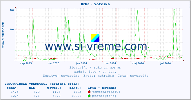 POVPREČJE :: Krka - Soteska :: temperatura | pretok | višina :: zadnje leto / en dan.