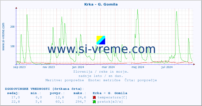 POVPREČJE :: Krka - G. Gomila :: temperatura | pretok | višina :: zadnje leto / en dan.